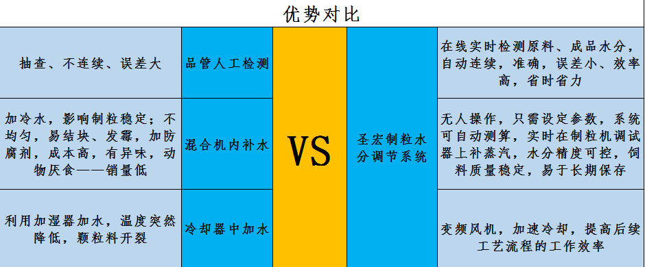 优势对比