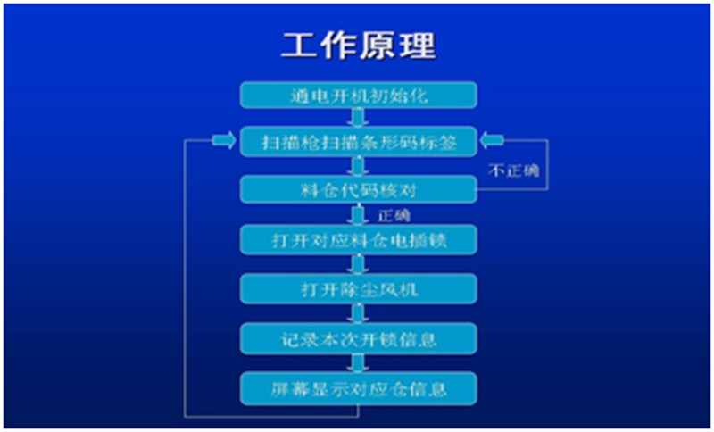 微量元素投放控制原理图